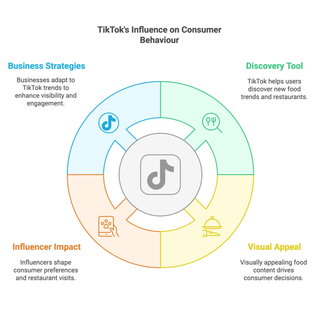 The True Impact of TikTok on Food Trends Today