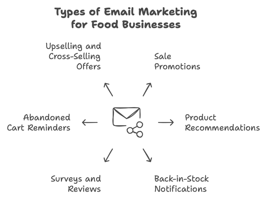Email Marketing for Food Businesses