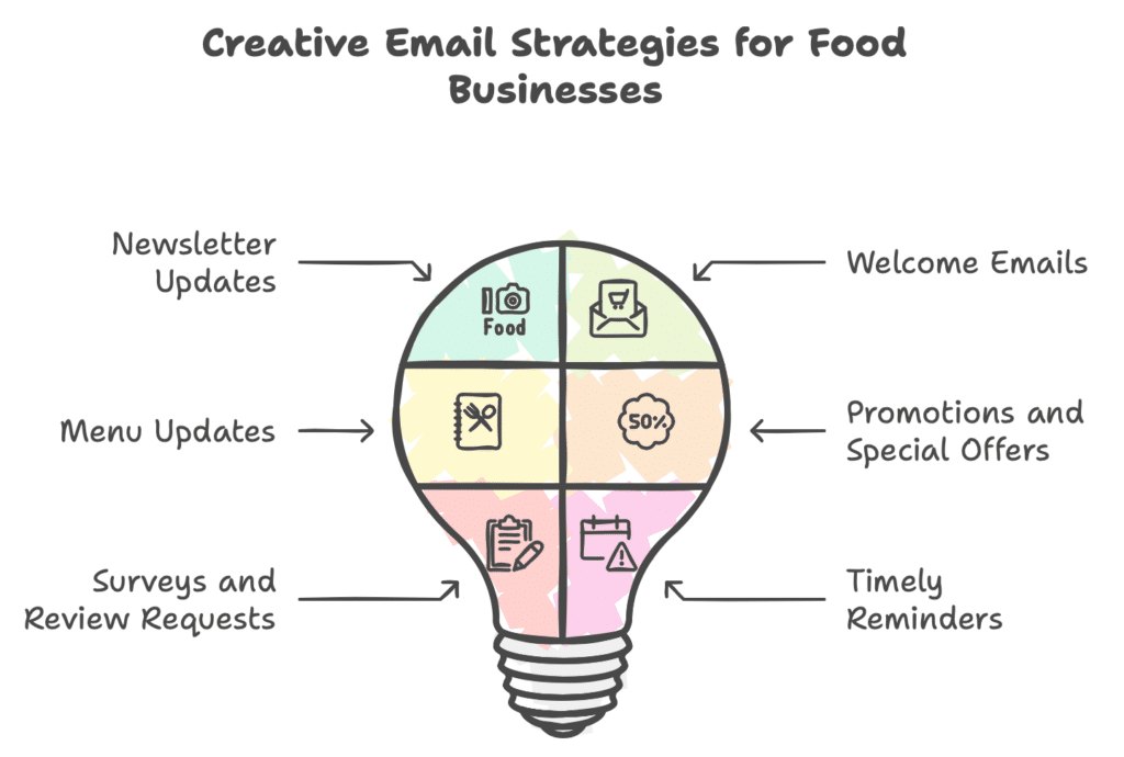 Effective Email Marketing for Food Businesses